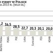 PKN Orlen wciąż zdecydowanie największą firmą w Polsce