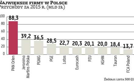 PKN Orlen wciąż zdecydowanie największą firmą w Polsce