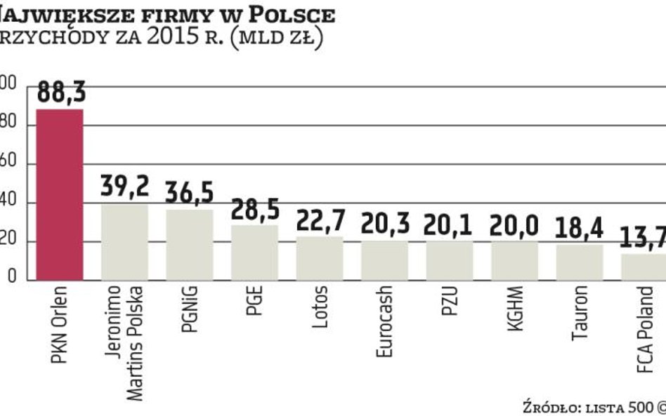 PKN Orlen wciąż zdecydowanie największą firmą w Polsce