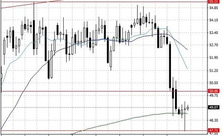 Notowania ropy naftowej WTI – dane dzienne