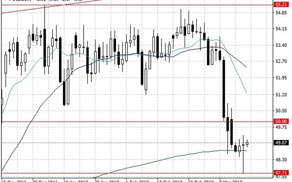 Notowania ropy naftowej WTI – dane dzienne