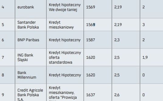 "Ranking kredytów hipotecznych 2019"