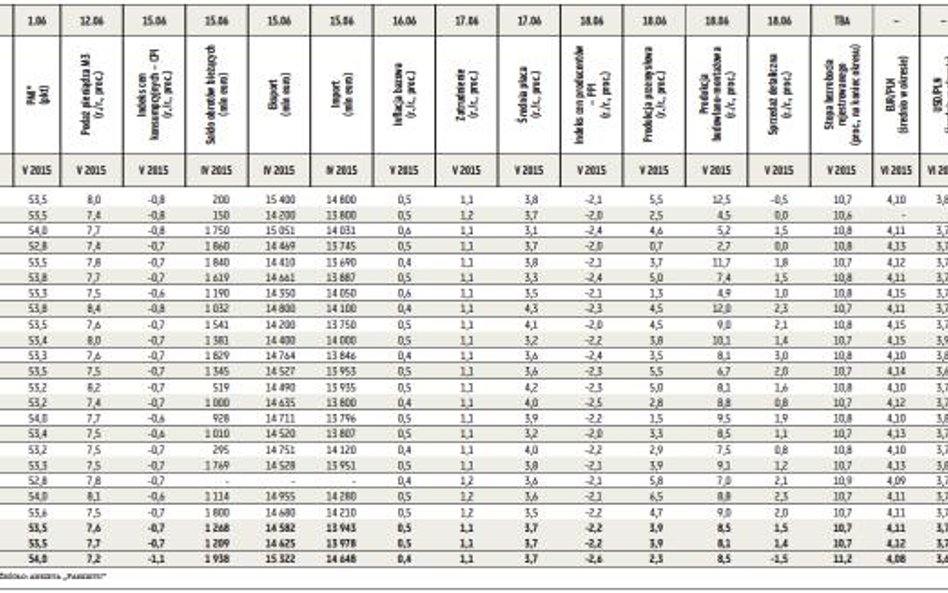 Prognozy wskaźników ekonomicznych publikowanych w czerwcu