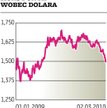 Kurs funta wobec dolara
