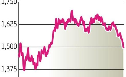 Kurs funta wobec dolara