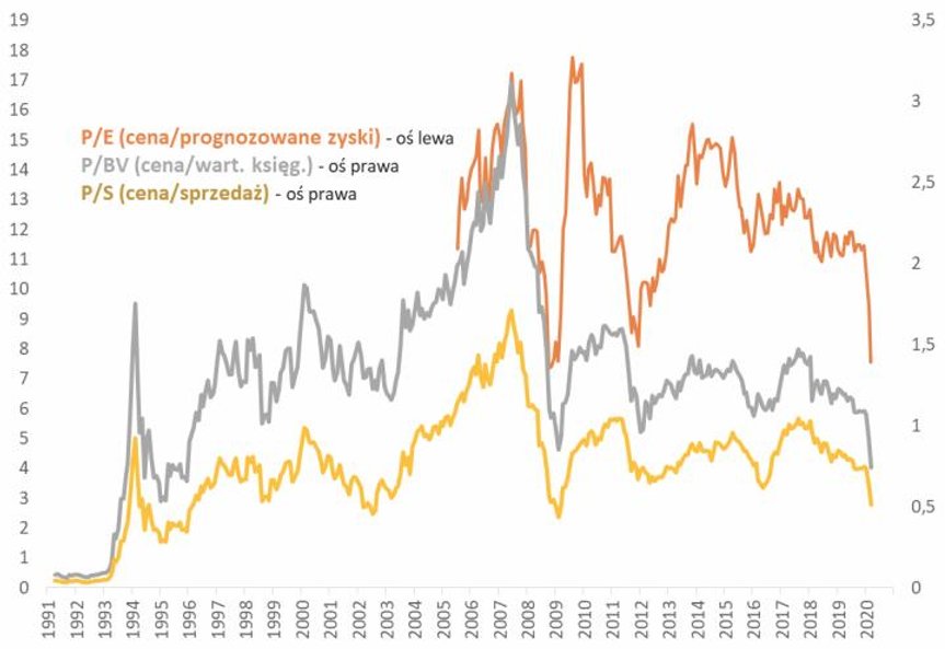 Wskaźniki wyceny w okolicy dołka z 2009 roku