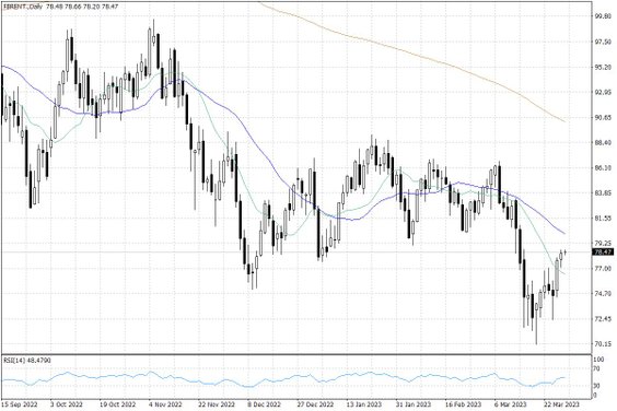 Notowania ropy naftowej Brent – dane dzienne
