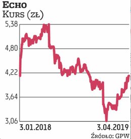 Notowania Echo Investment, które zostało wytypowane przez DM PKO BP, w tym roku idą w górę, odrabiaj