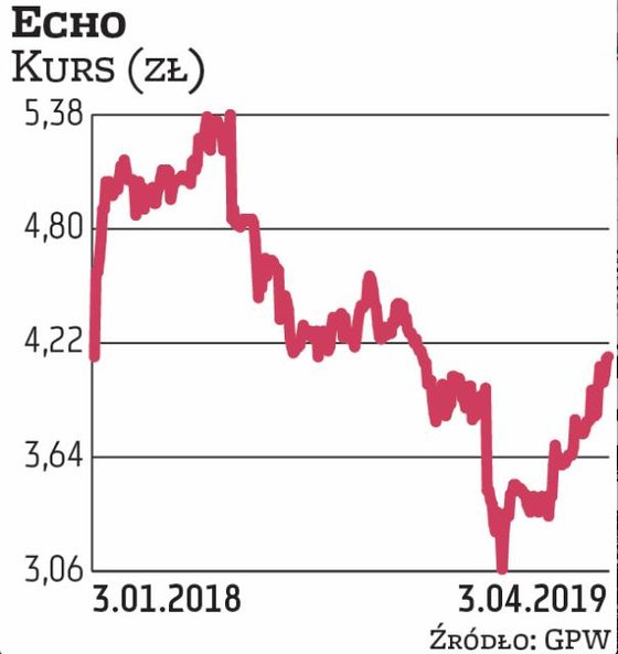 Notowania Echo Investment, które zostało wytypowane przez DM PKO BP, w tym roku idą w górę, odrabiaj