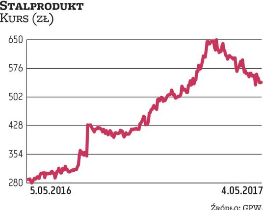 Stalprodukt wciąż prezentuje się atrakcyjnie, choć w ciągu ostatnich 12 miesięcy jego notowania wzro