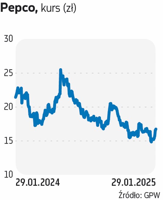 Pepco zadebiutowało na GPW w maju 2021 r., sprzedając akcje w IPO po cenie wynoszącej 40 zł. Spółka 