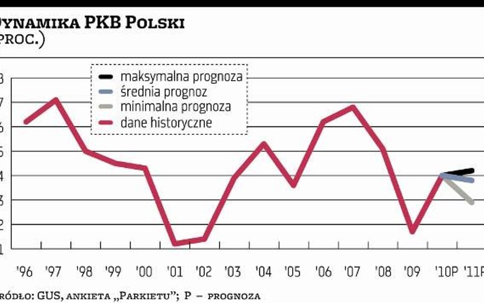 PKB wzrośnie o 3,8 procent