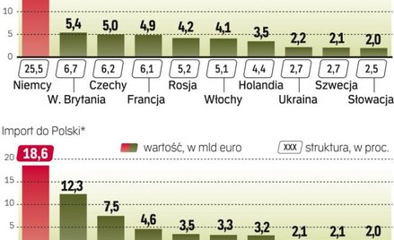 Niemcy mają największy udział w handlu