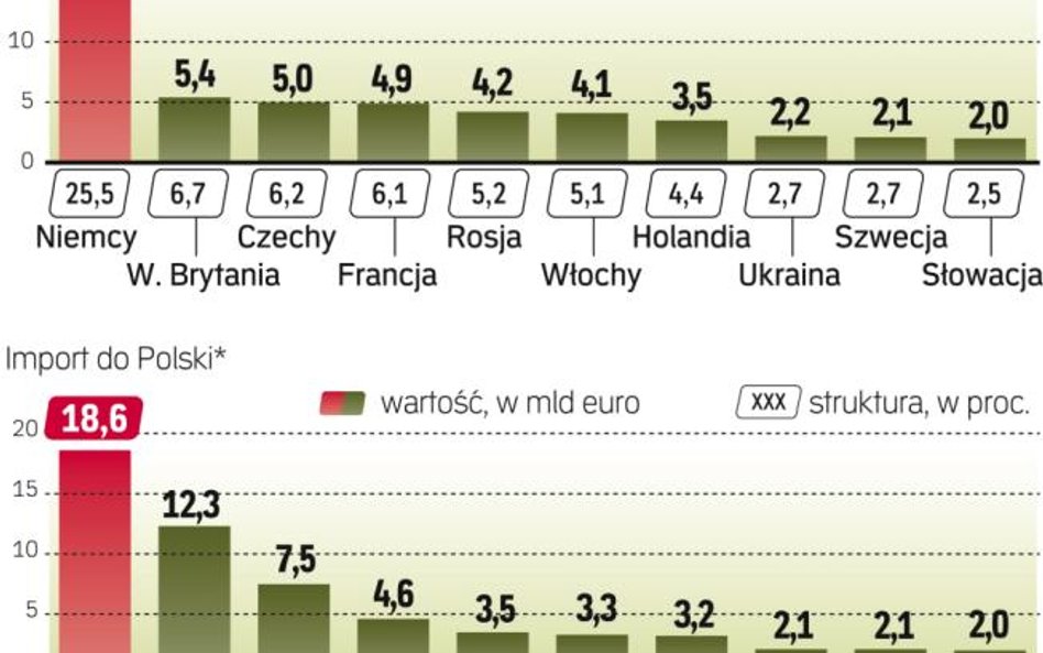 Niemcy mają największy udział w handlu