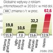 Szybko rosną także wpływy z tzw. reklamy mobilnej i wideo w sieci. Wartościowo wciąż nie są to jedna