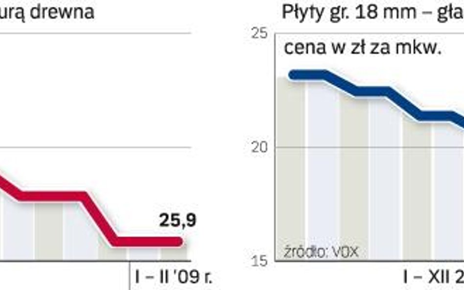 Materiały wykończeniowe: drogie euro przyczyną podwyżek