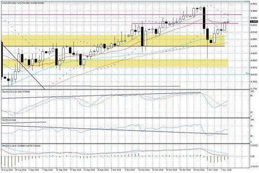 Wykres dzienny USDCNH