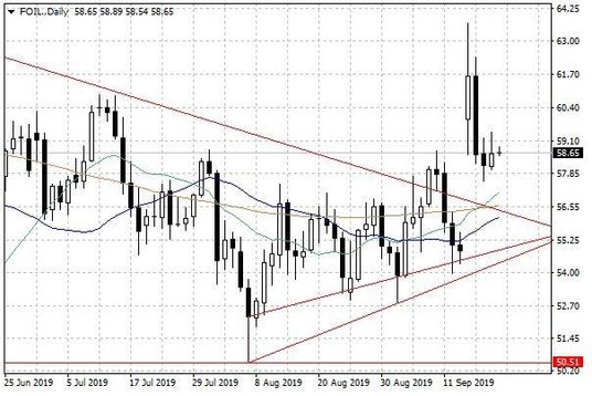 Notowania ropy naftowej WTI – dane dzienne