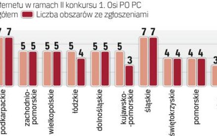 Budowa sieci nie zawsze się opłaca. Zabrakło inwestorów w 12 obszarach