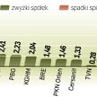 WIG20 dzięki udanemu finiszowi zakończył sesję ponad 1-proc. wzrostem. Wczoraj przez większość notow