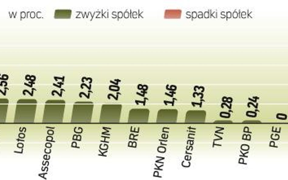 WIG20 dzięki udanemu finiszowi zakończył sesję ponad 1-proc. wzrostem. Wczoraj przez większość notow