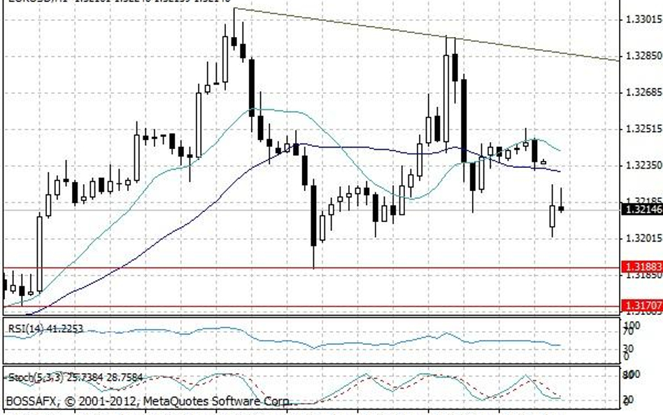 Notowania EUR/USD – dane godzinne