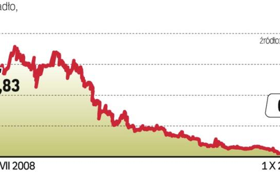 Wartość rynkowa spółki topnieje