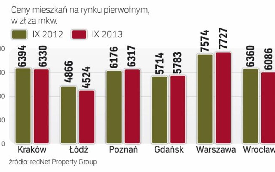 Metr lokalu w stolicy kosztuje średnio 7,7 tys. zł. Rok temu był tańszy o 153 zł. W Krakowie ceny mk