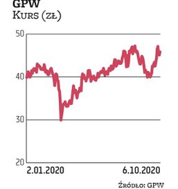 Giełda Papierów Wartościowych ma za sobą bardzo udany okres. Akcjonariusze mogli liczyć na znaczący 
