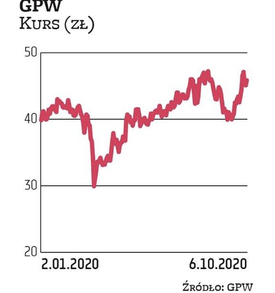 Giełda Papierów Wartościowych ma za sobą bardzo udany okres. Akcjonariusze mogli liczyć na znaczący 