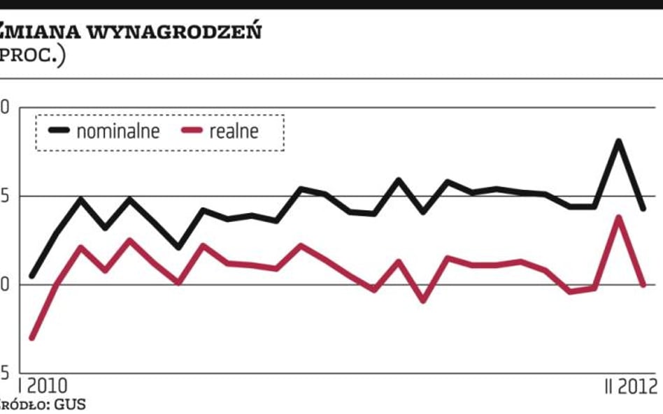 Firmy mniej podnoszą płace, nie zatrudniają