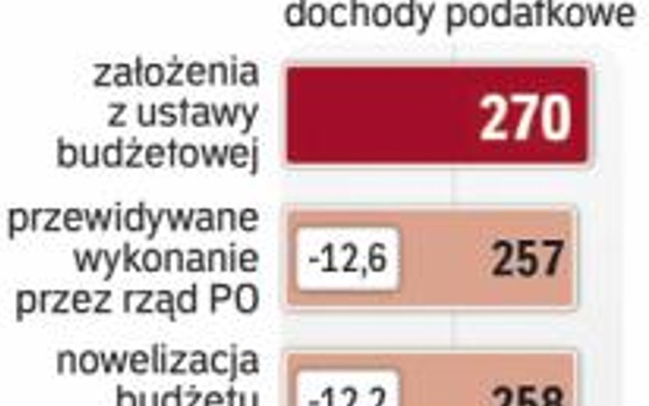 Coraz większe zamieszanie z nowelizacją budżetu