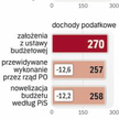 Coraz większe zamieszanie z nowelizacją budżetu