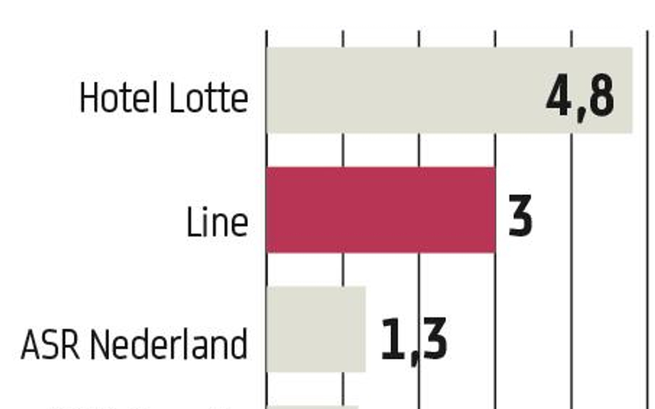 Japonia/USA: Line planuje ofertę za 3 mld USD