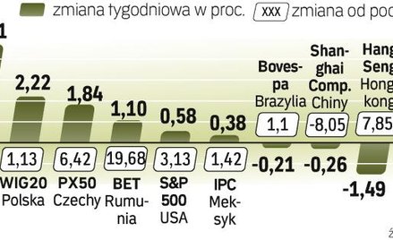 Wyceny spółek są już bardzo wysokie – ostrzegają analitycy. W ciągu roku wskaźnik MSCI EM podwoił sw