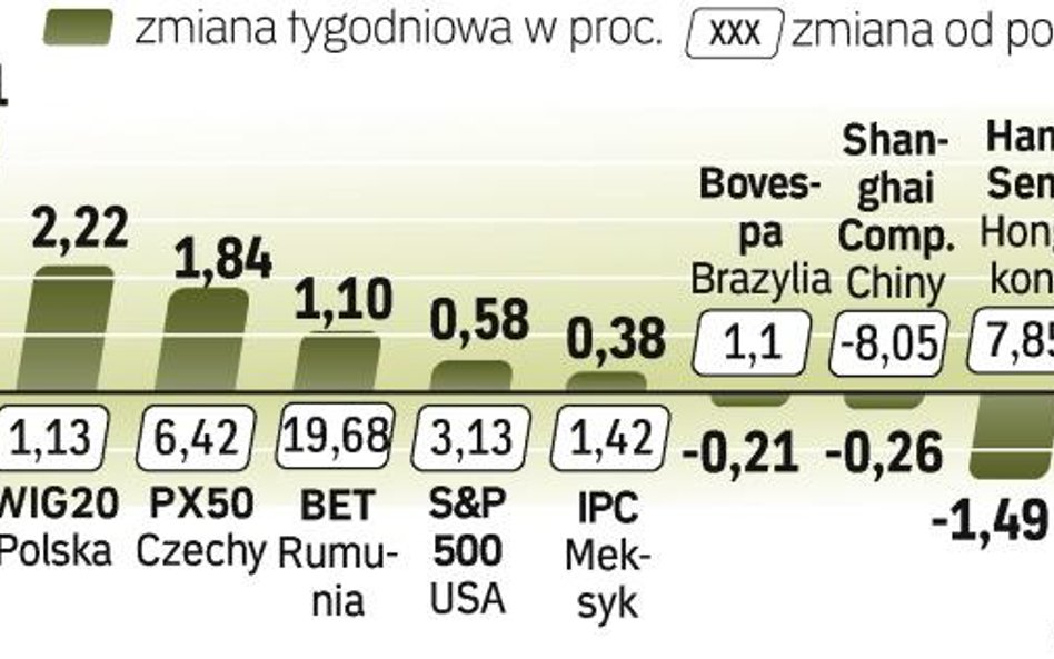 Wyceny spółek są już bardzo wysokie – ostrzegają analitycy. W ciągu roku wskaźnik MSCI EM podwoił sw