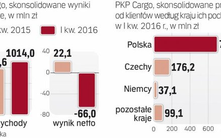 PKP Cargo większość przychodów uzyskuje w kraju