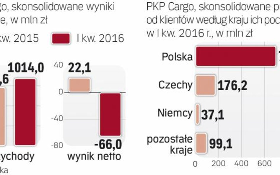 PKP Cargo większość przychodów uzyskuje w kraju