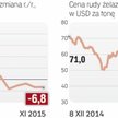 Słabszy chiński eksport uderza w ceny surowców