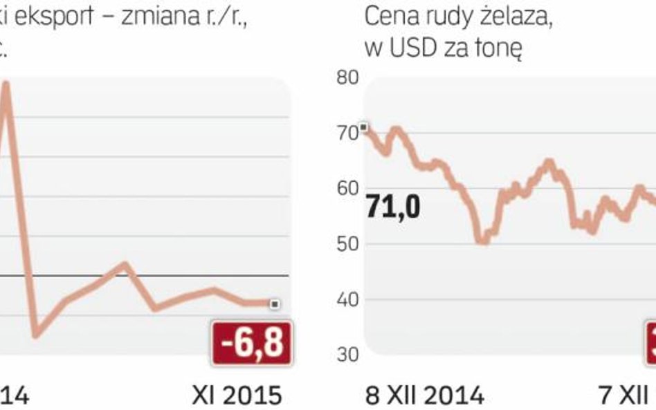 Słabszy chiński eksport uderza w ceny surowców