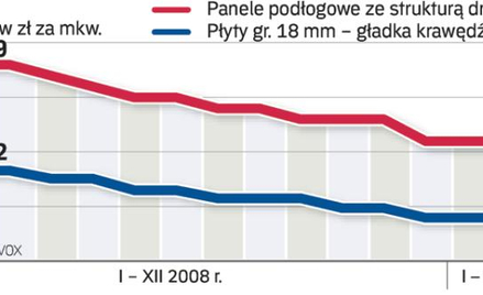 Materiały wykończeniowe - przewidywane są dalsze podwyżki