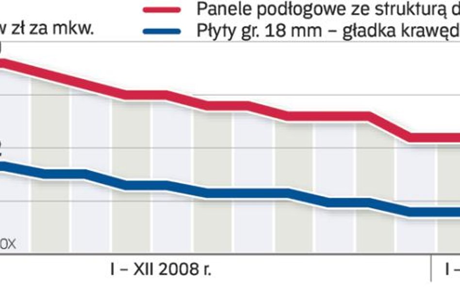 Materiały wykończeniowe - przewidywane są dalsze podwyżki