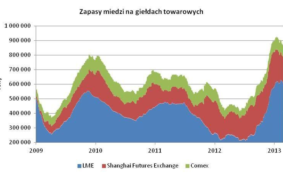 Miedź – problemy z podażą surowca