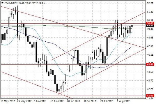 Notowania ropy naftowej WTI – dane dzienne