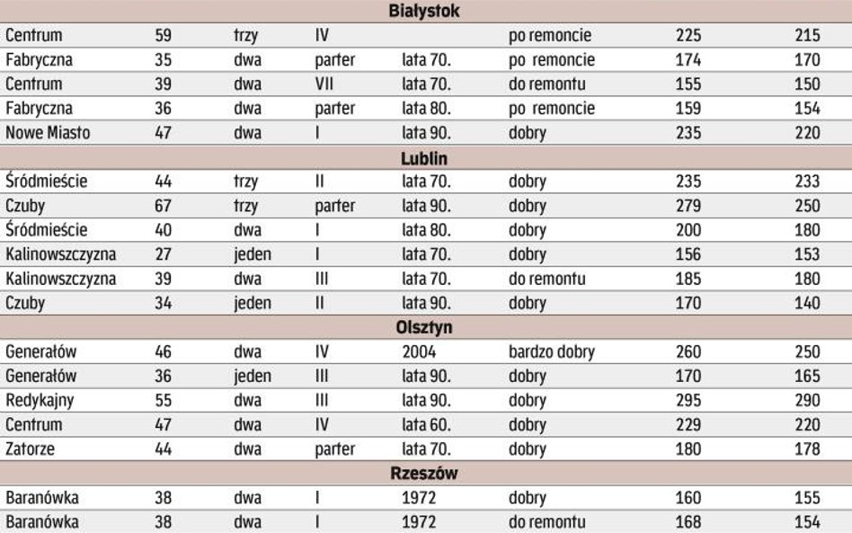 Ceny w miastach wschodniej Polski