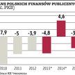 Polska nieco przyspieszy, Europa tkwi w stagnacji