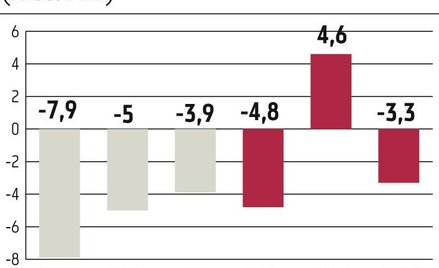 Polska nieco przyspieszy, Europa tkwi w stagnacji