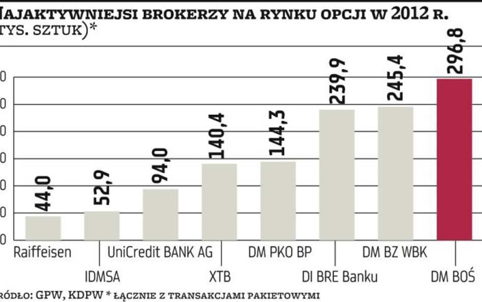 Rok wielkich wyzwań dla domów maklerskich