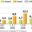 Z Rosji najchętniej importujemy surowce. Trafiają do niej m.in. żywność i meble. Cieniem na stosunka
