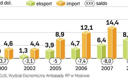 Z Rosji najchętniej importujemy surowce. Trafiają do niej m.in. żywność i meble. Cieniem na stosunka